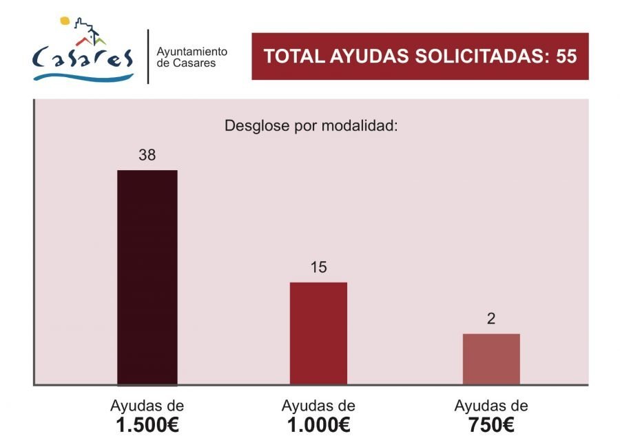 Un total de 55 empresas de Casares solicitan las ayudas para hacer frente a la crisis del Covid-19 - 103502993 2715497112065879 8183025343235694497 o Un total de 55 empresas de Casares solicitan las ayudas para hacer frente a la crisis del Covid-19 - 103502993 2715497112065879 8183025343235694497 o