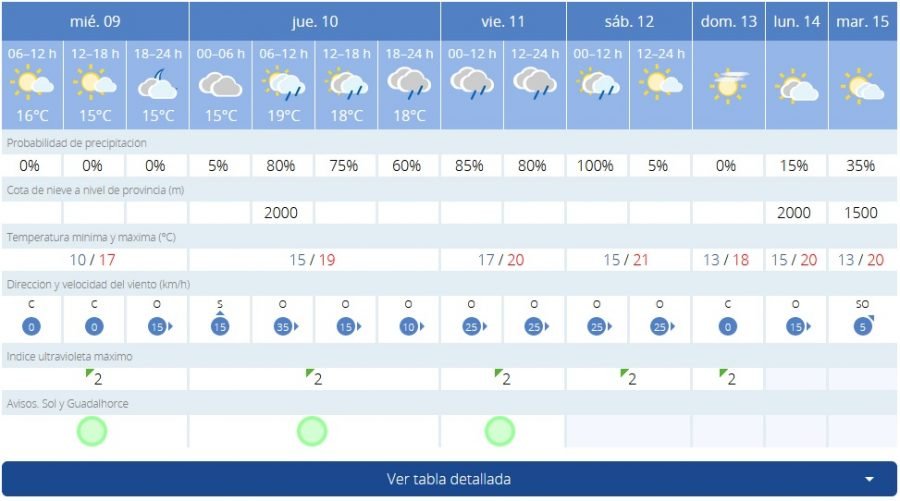 Segunda temperatura más baja del invierno en Estepona: ocho grados a las 08:30 horas - aemet Previsión meteorológica para los próximos días.