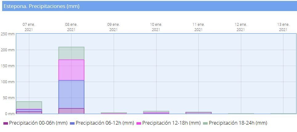 Filomena dejó 325 litros por metro cuadrado a su paso por la Costa del Sol - Screenshot 2021 01 14 El Tiempo Hoy y ultimos dias Estepona Resumenes diarios anteriores Graficas pre 0006 Agencia ... Filomena dejó 325 litros por metro cuadrado a su paso por la Costa del Sol - Screenshot 2021 01 14 El Tiempo Hoy y ultimos dias Estepona Resumenes diarios anteriores Graficas pre 0006 Agencia ...