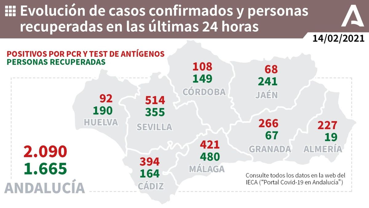 El virus remite en la provincia de Málaga con la cifra más baja de contagios desde el 10 de enero - 3d0ce5a6 829c 444d 8b5b 296c9758d32e 16 9 discover aspect ratio default 0 El virus remite en la provincia de Málaga con la cifra más baja de contagios desde el 10 de enero - 3d0ce5a6 829c 444d 8b5b 296c9758d32e 16 9 discover aspect ratio default 0