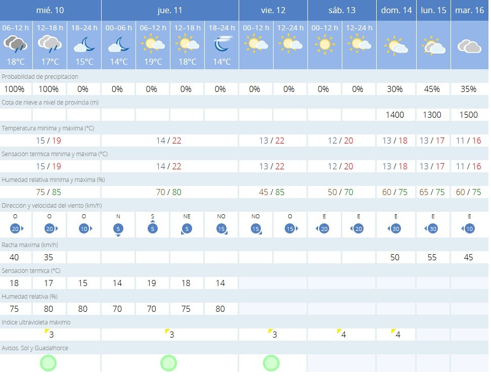 AEMET desactiva el aviso amarillo por viento ante la llegada del buen tiempo - tiempo Previsión meteorológica.