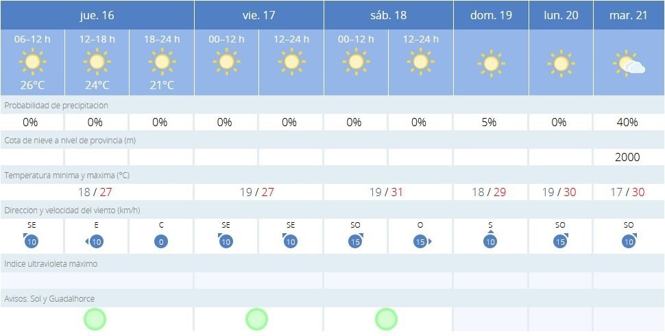 AEMET prevé tiempo estable para los próximos días, con subida de temperaturas el fin de semana - aemet