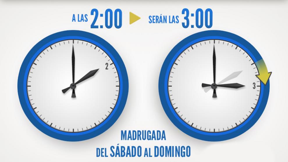 Primer cambio de hora de 2025: ¿cuándo empieza el horario de verano? - Cambio de hora Cambio de horario a verano.