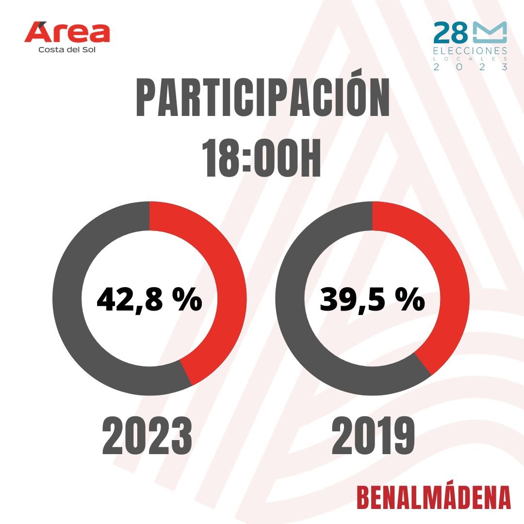 28M, Benalmádena | El municipio sube 3 puntos la participación electoral a las 18 horas - Benalmadena 28M, Benalmádena | El municipio sube 3 puntos la participación electoral a las 18 horas - Benalmadena