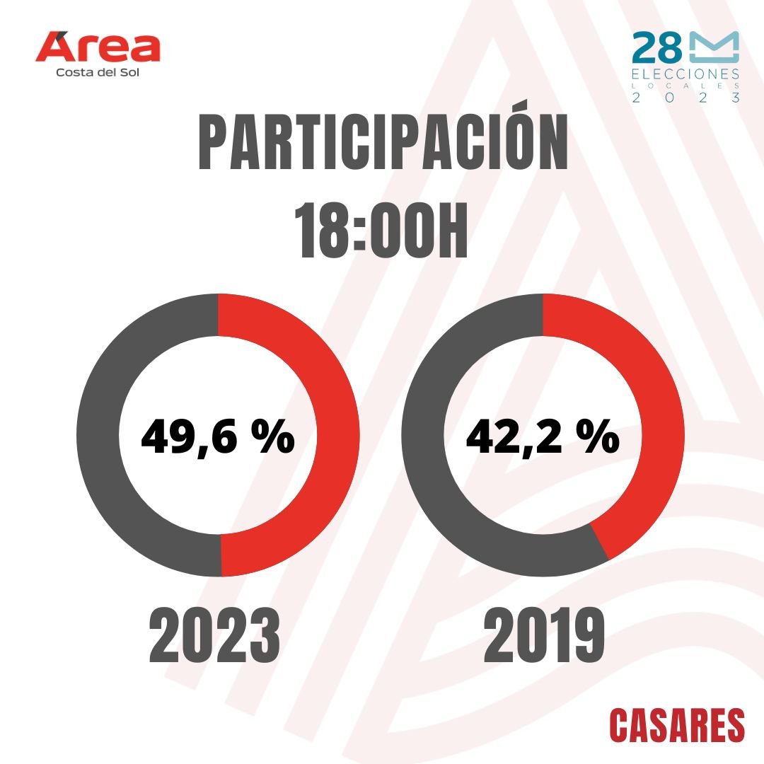 Juan Luis Villalón consigue una victoria histórica y será alcalde de Casares - Casares Juan Luis Villalón consigue una victoria histórica y será alcalde de Casares - Casares
