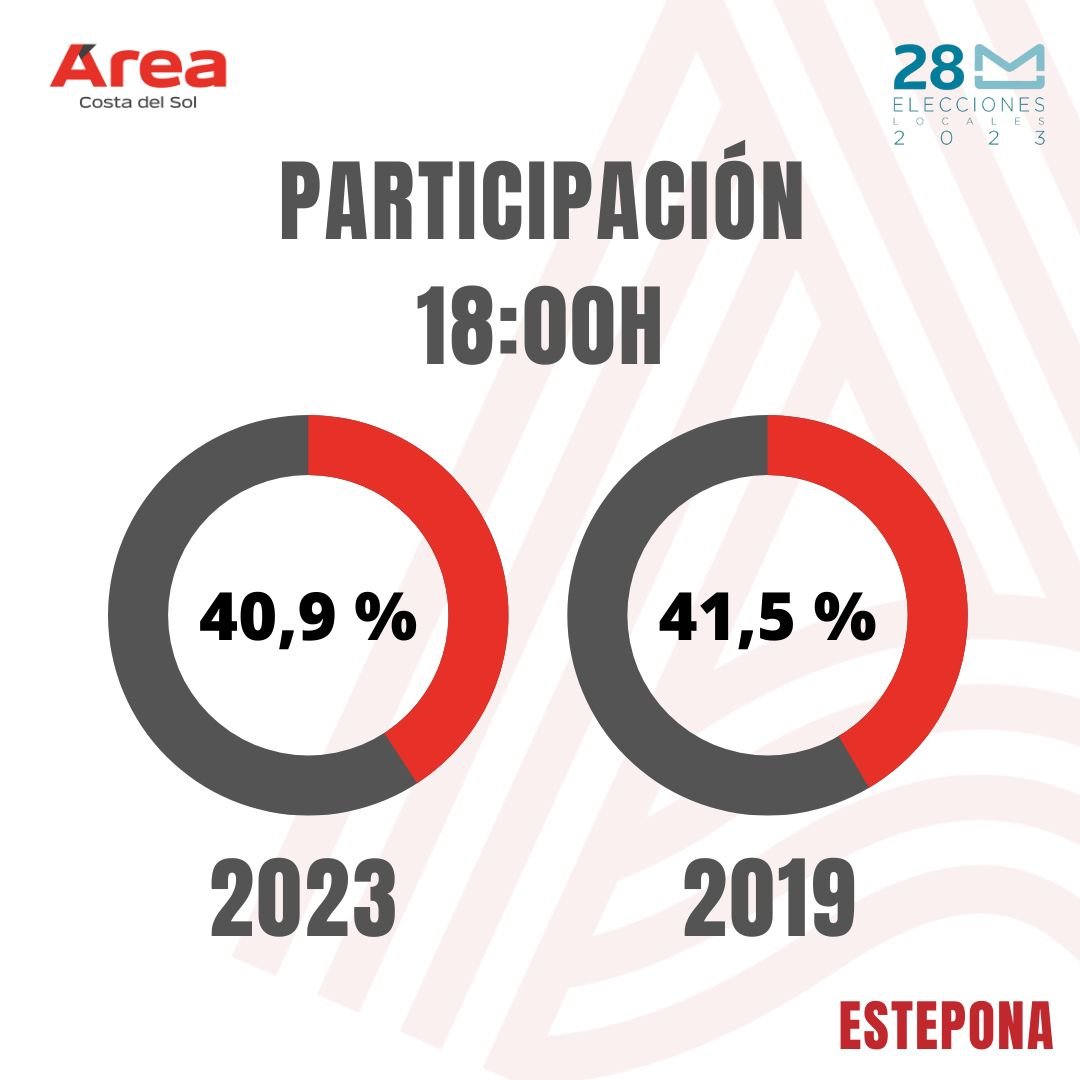 García Urbano consigue su cuarta mayoría absoluta, el PSOE sube y Aguilar entra en el Ayuntamiento con Vox - Estepona García Urbano consigue su cuarta mayoría absoluta, el PSOE sube y Aguilar entra en el Ayuntamiento con Vox - Estepona