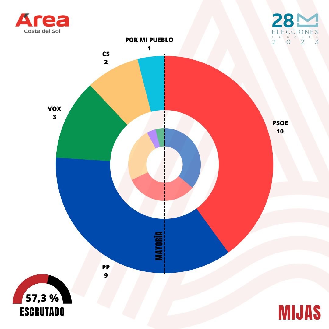 Ángel Nozal, del PP, podría convertirse en el alcalde de Mijas si pacta con Vox - Grafico Mijas Ángel Nozal, del PP, podría convertirse en el alcalde de Mijas si pacta con Vox - Grafico Mijas