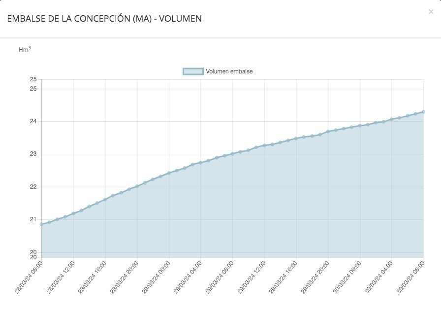 'Nelson' recarga el embalse de La Concepción, que ya supera el 42% tras ganar cuatro hectómetros - Captura de pantalla 2024 03 30 a las 8.39.43 'Nelson' recarga el embalse de La Concepción, que ya supera el 42% tras ganar cuatro hectómetros - Captura de pantalla 2024 03 30 a las 8.39.43