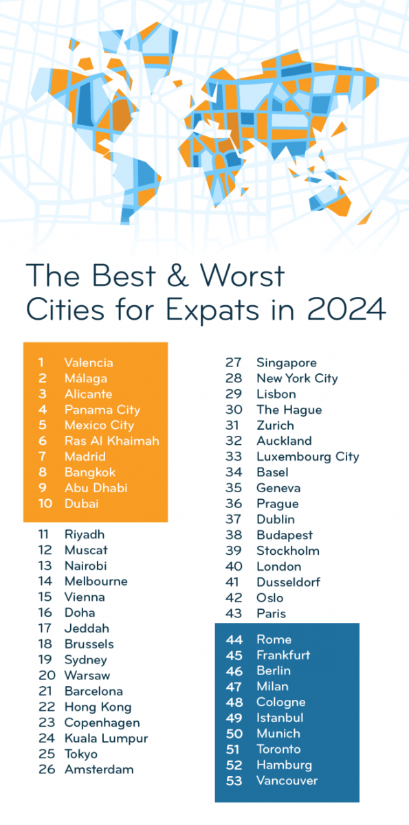 Málaga es la segunda mejor ciudad del mundo para extranjeros - ei2024 cities best and worst 0 Málaga es la segunda mejor ciudad del mundo para extranjeros - ei2024 cities best and worst 0