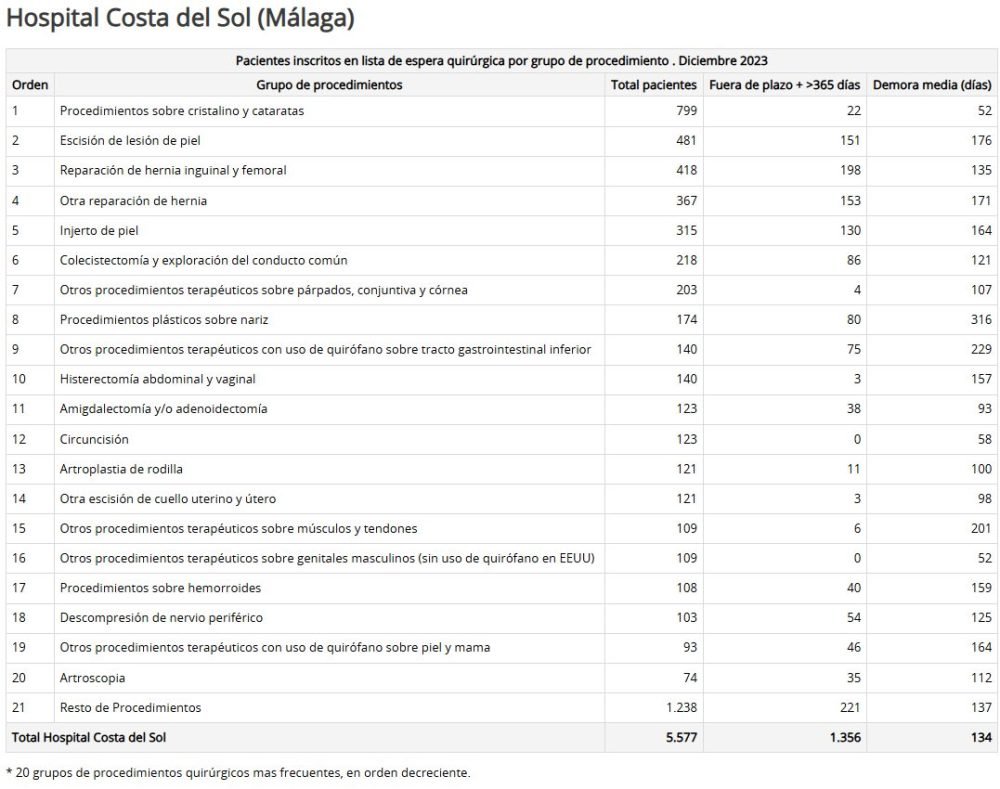 Estas son las cirugías con mayores listas de espera en el Hospital Costa del Sol en 2024 - image 5 Estas son las cirugías con mayores listas de espera en el Hospital Costa del Sol en 2024 - image 5