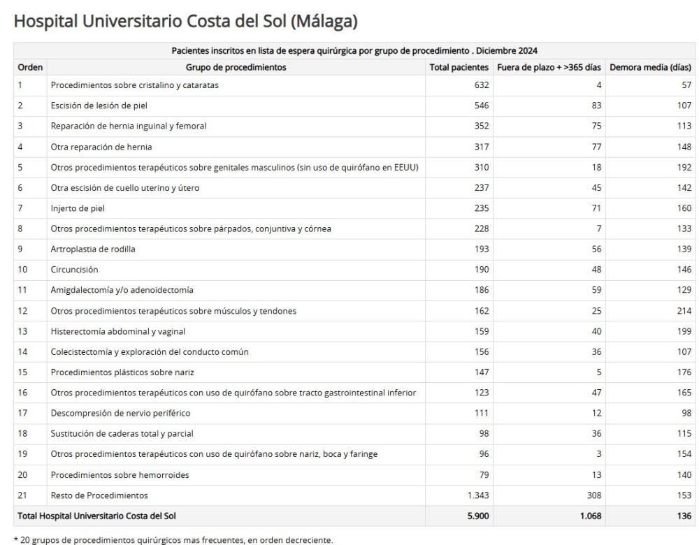 Estas son las cirugías con mayores listas de espera en el Hospital Costa del Sol en 2024 - image 6 Estas son las cirugías con mayores listas de espera en el Hospital Costa del Sol en 2024 - image 6