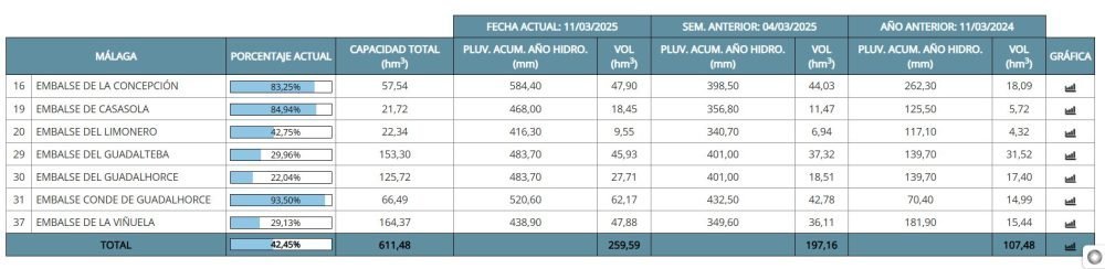 Estado de los embalses de Málaga: así han evolucionado en la última semana - image Estado de los embalses de Málaga: así han evolucionado en la última semana - image