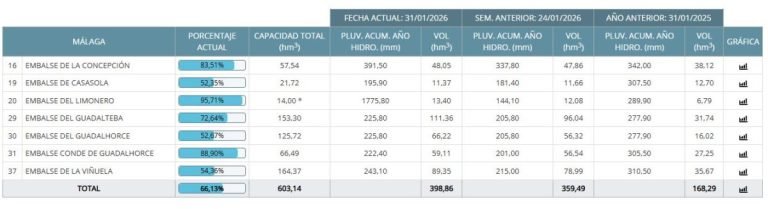 Los embalses de Málaga se recuperan tras las lluvias y duplican el agua almacenada de hace un año - embalses provincia malaga embalses provincia málaga