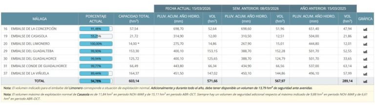 Los embalses de Málaga rozan el 95% de su capacidad mientras Andalucía supera el 83% de reservas - datos embalses malaga datos embalses málaga